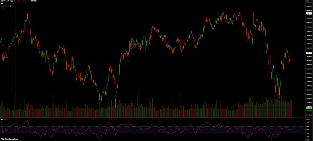 Mithilesh_009's tweet image. Nifty 50 continues to trade in a range—no decisive trend confirmation yet.
Watching 24,400 resistance and 21,700 support closely.
Until breakout/breakdown, focus remains on stock-specific action.

#nifty #tradingstrategy #NiftyTraders #nifty50 #zcash #stockmarkettrader