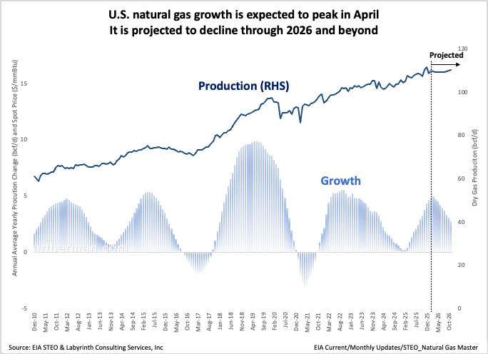 aeberman12's tweet image. U.S. natural gas growth is expected to peak in April

It is projected to decline through 2026 and beyond
#energy #NaturalGas #shale #fintwit #oilandgas #Commodities #ONGT #natgas #LNG