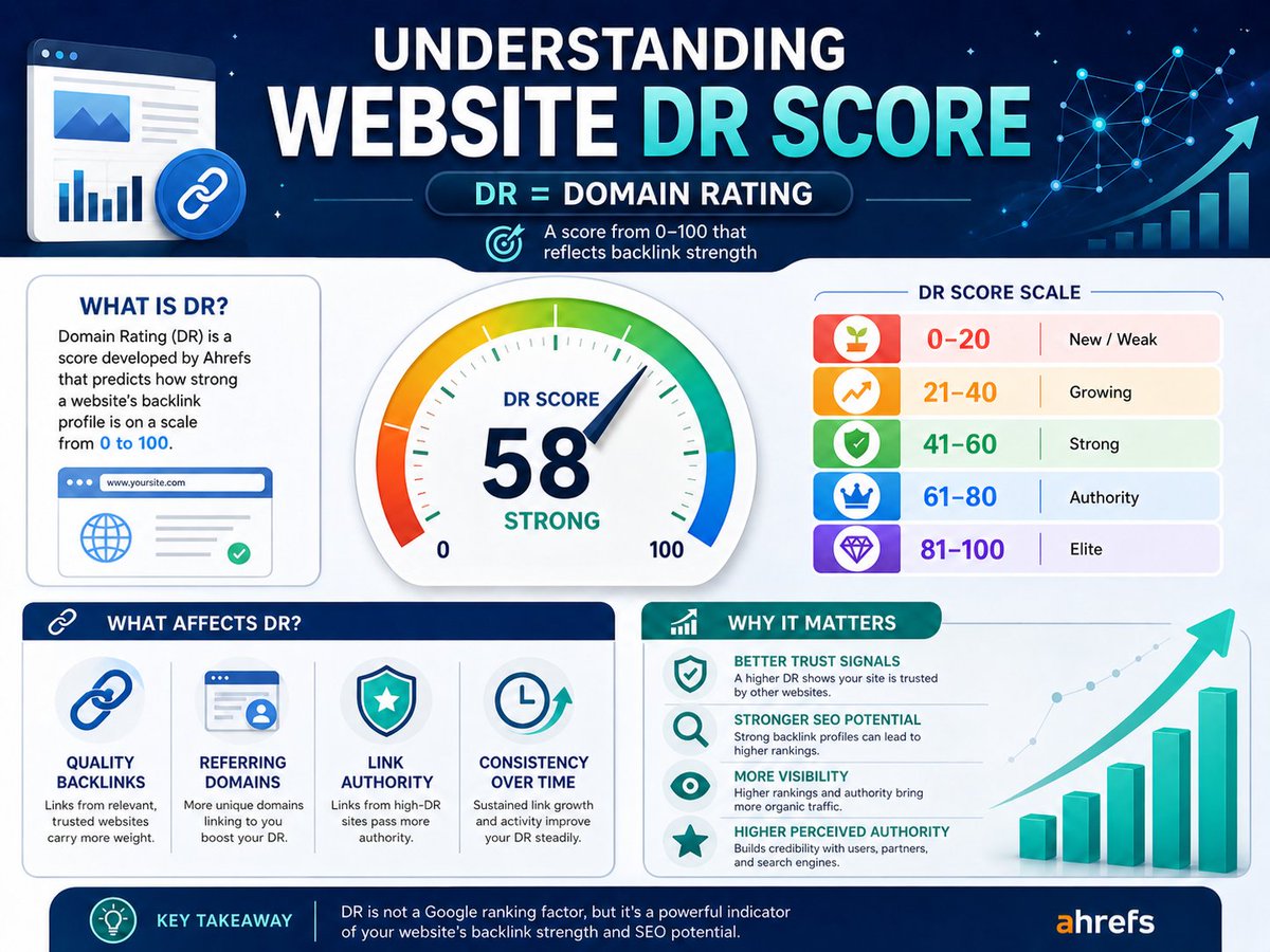 CodeTrendyCom's tweet image. 📈 Just made a simple visual to explain DR score

DR = Domain Rating
A 0 to 100 score that reflects backlink strength
CodeTrendy.com is now at DR 58

Still building
Still compounding

#SEO #Startups #BuildInPublic #CodeTrendy