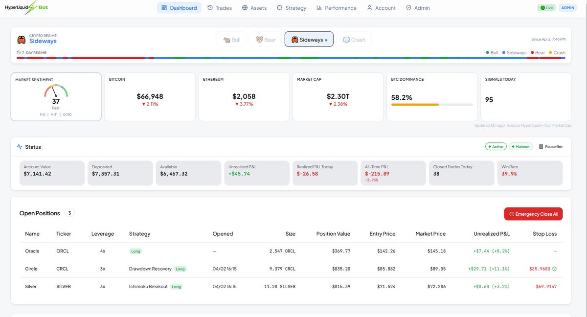 Hyperliquidbotx's tweet image. Another week ends.
13 closed Hyperliquid Bot trades. 6 winners, best at +2.7% (ETH short), even in a neutral market.
No signals generated today, yet we booked winners. Patience is key.
Our strategies adapt. Your assets stay safe.

#Hyperliquid #AlgoTrading #CryptoBot