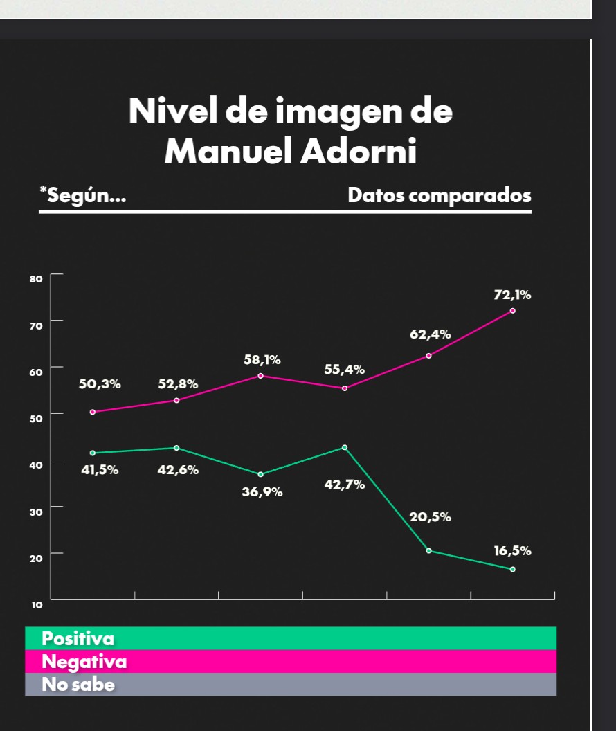 informe de Mayo de <a href="/Zuban_Cordoba/">Zuban Cordoba</a> <a href="/pzuban/">PaOla Zuban 🙋🏻‍♀️ 🇦🇷</a> 
Número adversos para el gobierno nacional.
👇