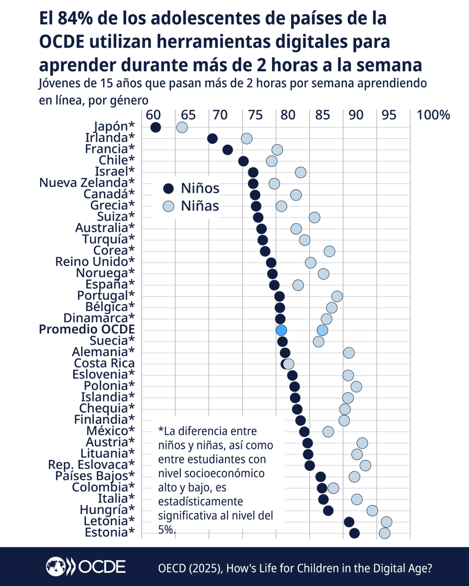 ocdeenespanol's tweet photo. 84% de los jóvenes de 15 años en los países OCDE pasa más de 2 horas a la semana utilizando dispositivos digitales para aprender fuera de la escuela.

Cómo empoderar a los niños en línea, al mismo tiempo que los protege de posibles riesgos. 🔗https://t.co/4WXWApKUOl [en inglés] https://t.co/QQBXR6OpS4