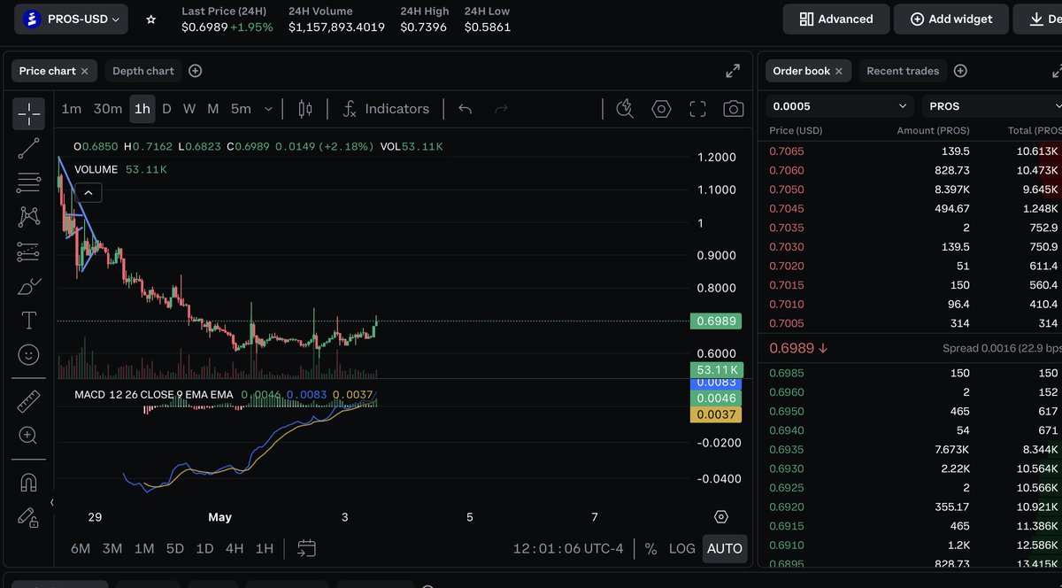 Scriptzy__'s tweet photo. Really liking $PROS. Current supply is 134,800,000, great set up. Longing here

$BOBA bitcoin:native https://t.co/24DMGJUGEL