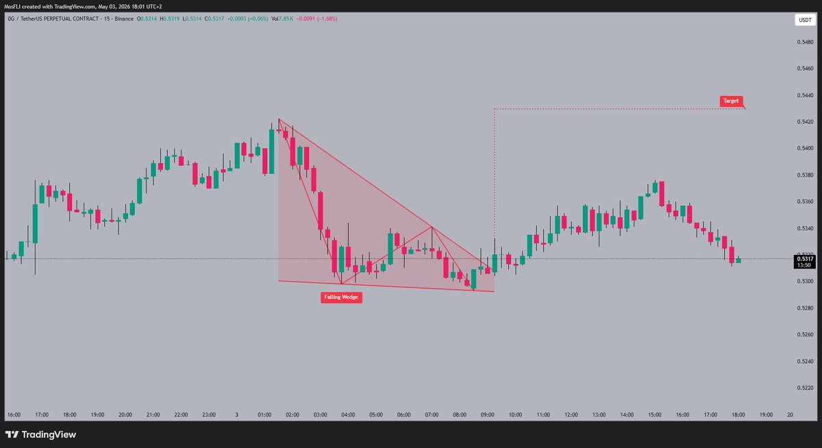 BangCrypt0Bang's tweet image. #OG price experienced a pullback after a significant breakout from its falling wedge pattern. The 0.543 target remains crucial for further upward momentum. 📈

#OG #OGUSDT #crypto
