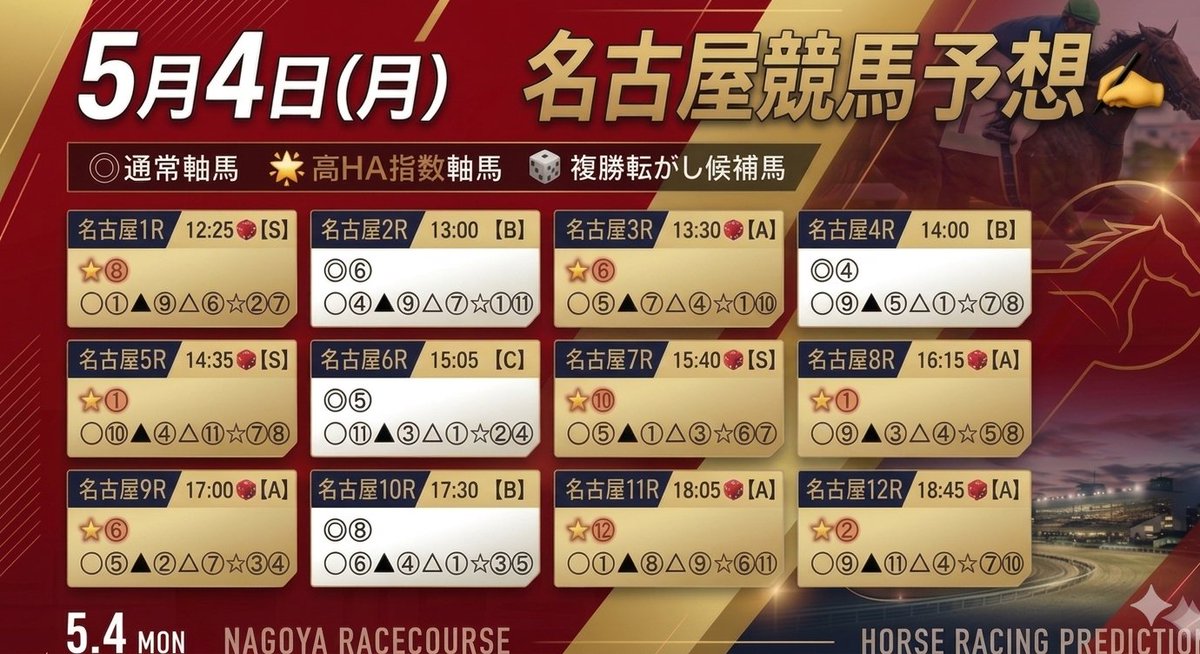 Mr_jikuuma's tweet photo. 5月4日(月)地方競馬予想(Dayレース☀️)
園田＋盛岡＋名古屋競馬予想です✍️ https://t.co/u4orVIS5dN