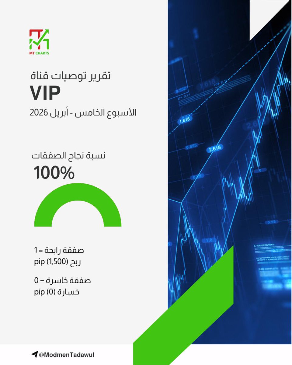 ModTadawul's tweet image. 📊 نتائج صفقات #MTCharts #VIP
🗓️ الأسبوع الخامس من Apr 🔥

💪🏼 النجاح مش في كثرة التداول… بل في اختيار الصفقة والتوقيت الصح، والأرقام خير دليل!

🚀 استعد لأسبوع جديد وانضم لفريقنا
✅ تواصل مع الدعم الفني وابدأ 👇🏼
📩 t.me/ModmenSupport

#تداول #تداول_يومي #تداول_مبتدئين