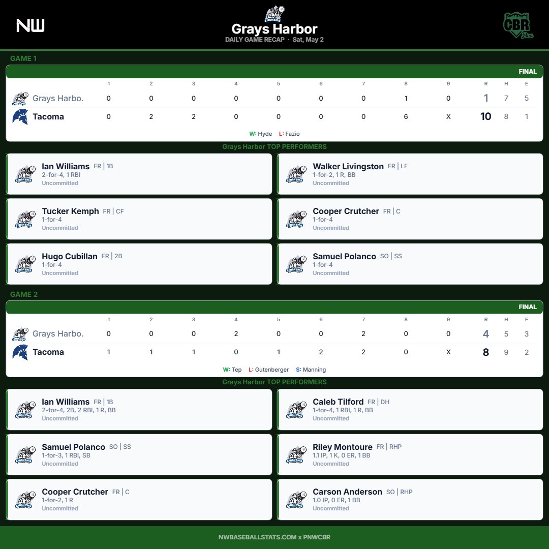 PNW College Baseball Report tweet media