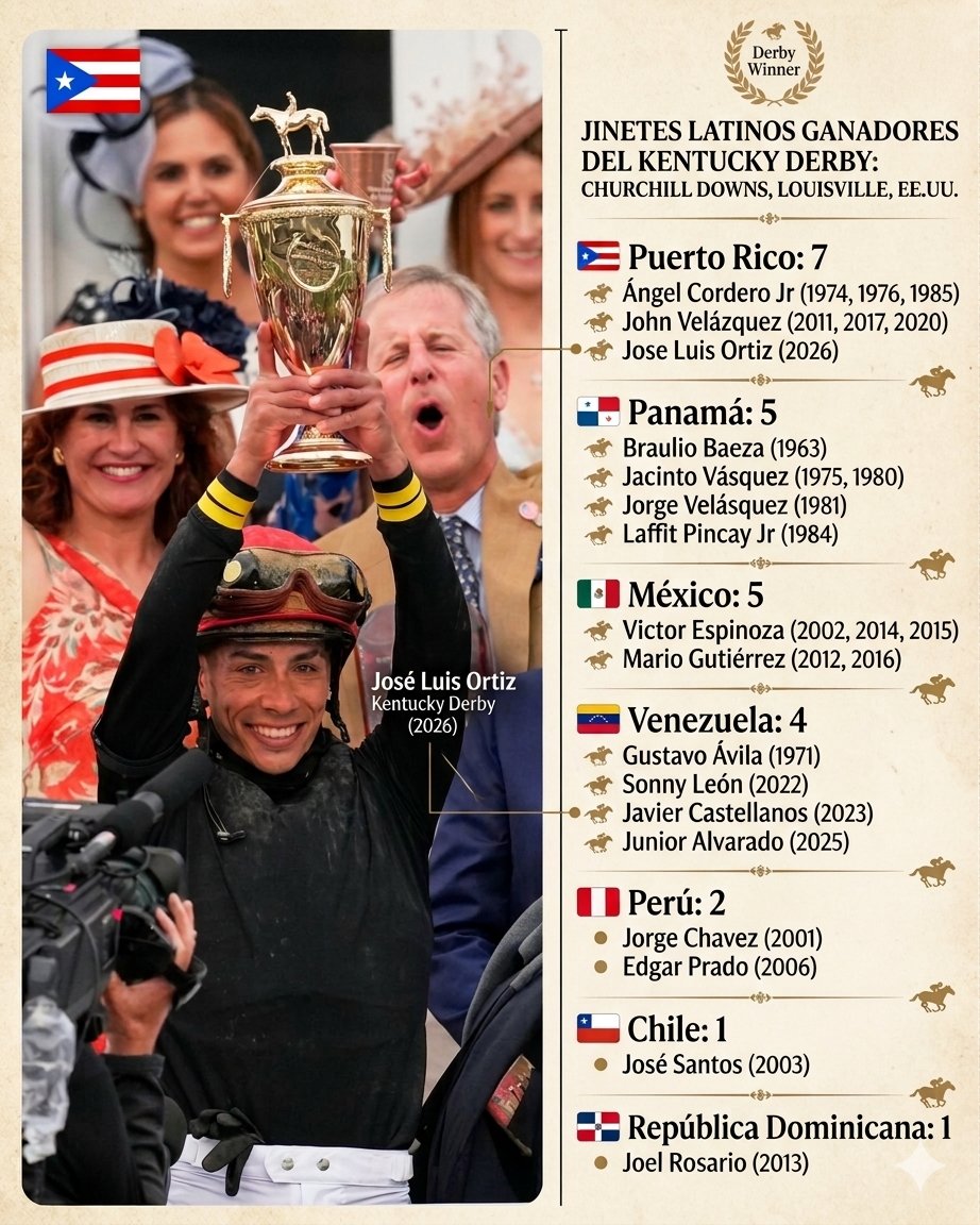 ¡El talento latino haciendo historia! 🏇🔥

Desde 1963 hasta el presente, nuestros jinetes han demostrado su dominio en el Kentucky Derby. 🏆 De Puerto Rico a Chile, la pasión y la destreza de nuestra gente brillan en la pista de Churchill Downs. 🌎✨

¡🇵🇷🇵🇦🇲🇽🇻🇪🇵🇪🇨🇱🇩🇴