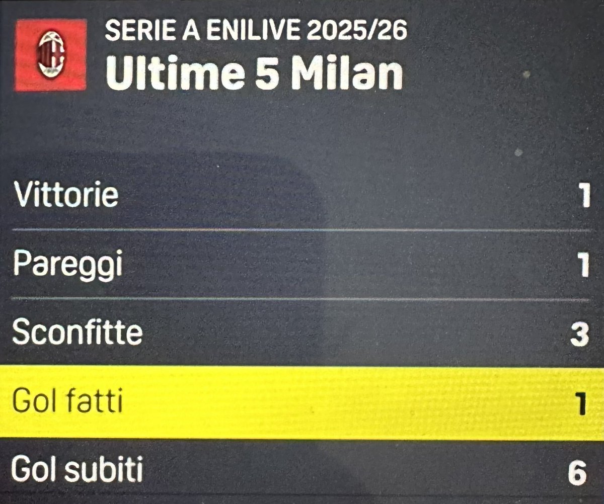 La caduta del Milan di Allegri nel girone di ritorno post derby (vinto) ha delle similitudini inquietanti con quella della sua Juventus successiva alla sconfitta contro l'Inter nella sua ultima stagione a Torino (23/24)

Juventus 23/24 
Post Inter - Juve 1-0

14 punti in 13