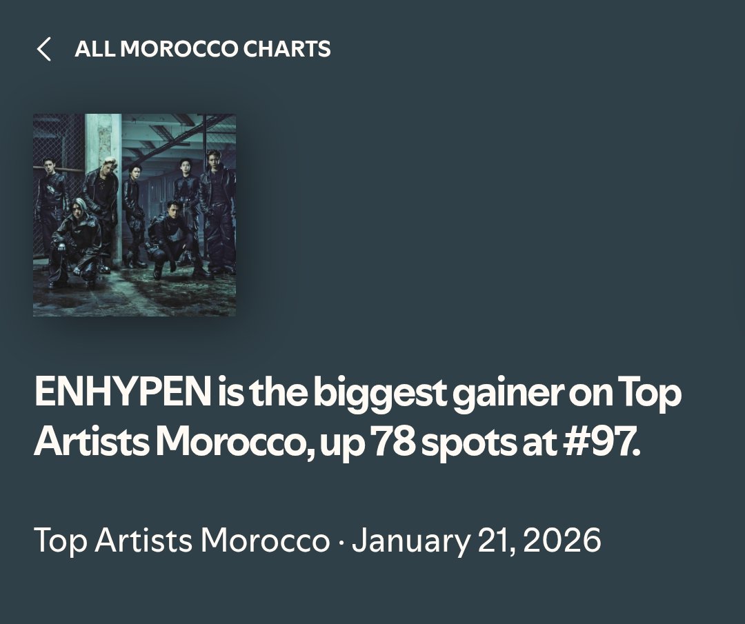 4everfever__'s tweet photo. Imagine being one of the most streamed kpop groups in Morocco with an active fanbase literally campaigning for you to perform here, only for the festival to ignore all that effort like it means nothing
Oh Mawazine you suck 😂😂
(These are streams from their last comeback alone!) https://t.co/HTP3w1HCZv