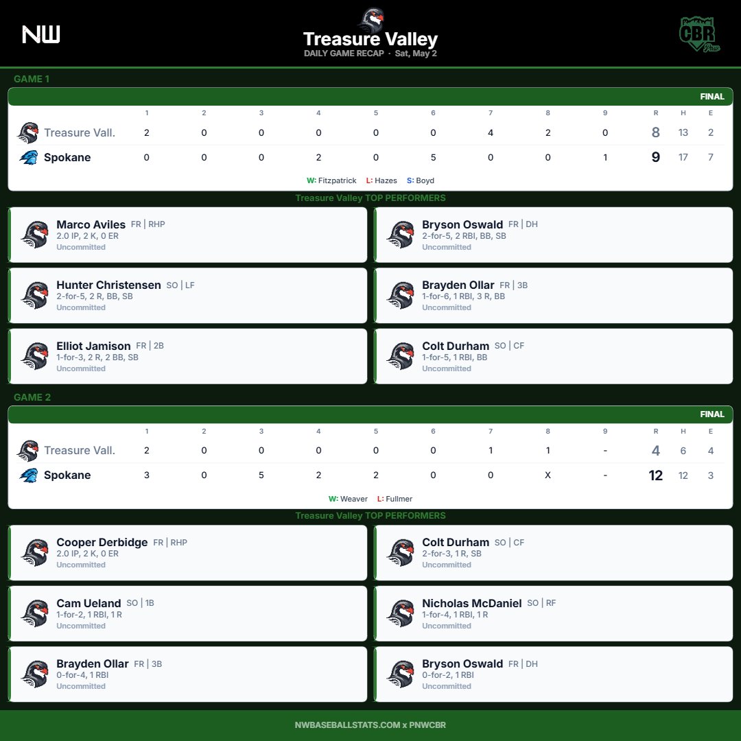 PNW_CBR's tweet photo. Saturday doubleheader recap for Treasure Valley CC

@Marco10Aviles, @HuntChristensen, @e_jamison2025, @bryson_oswald, @ollar9310, @ColtDurham4, @CooperDerbidge, @CameronUeland https://t.co/7Bcol5p8kG