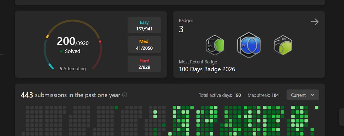 achieve71246717's tweet image. 200 leetcode problems solved
Not quitting though. Kept pushing through peak exam chaos, still showing up every day.
Progress isn’t clean. It’s messy, repetitive, and sometimes humbling.

Proud on myself. #LeetCode #200CPP #Engineering
