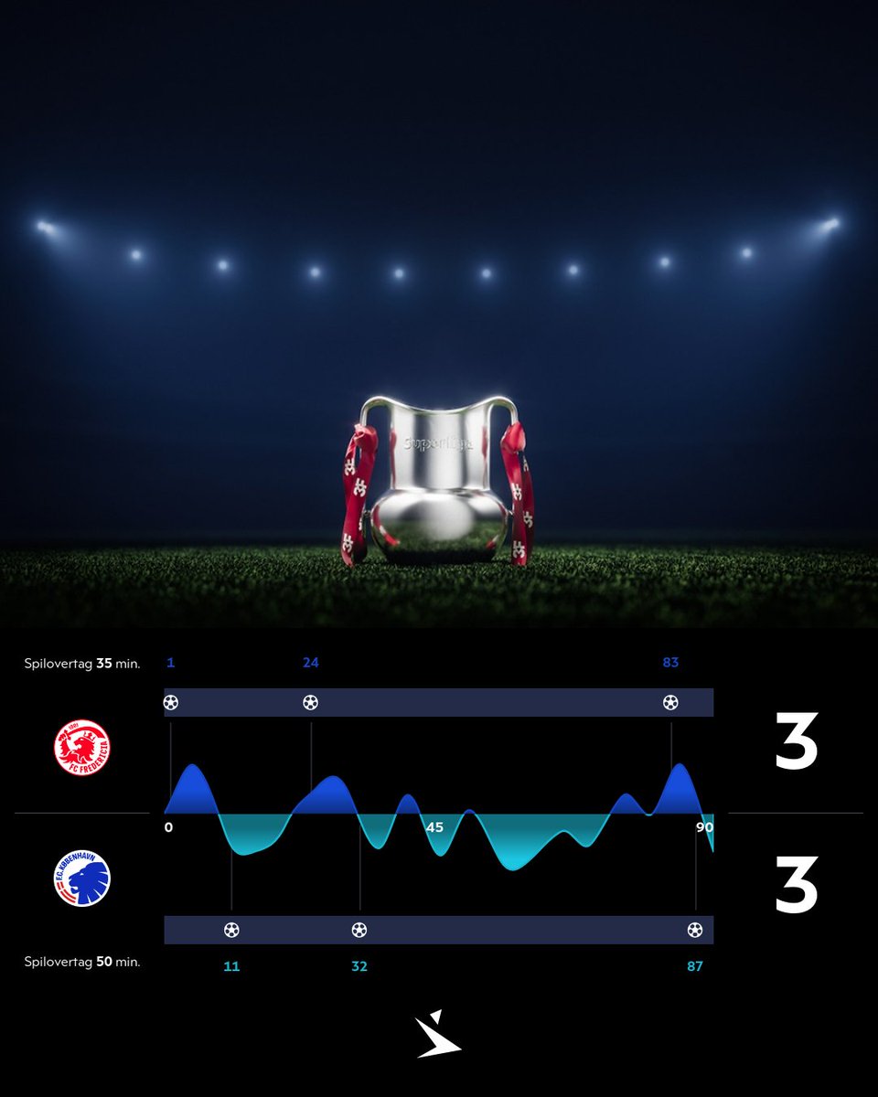Superligaen's tweet photo. Spilovertag #SLDK #FCFFCK #ditholdvoresliga https://t.co/gu6JUNeGbY