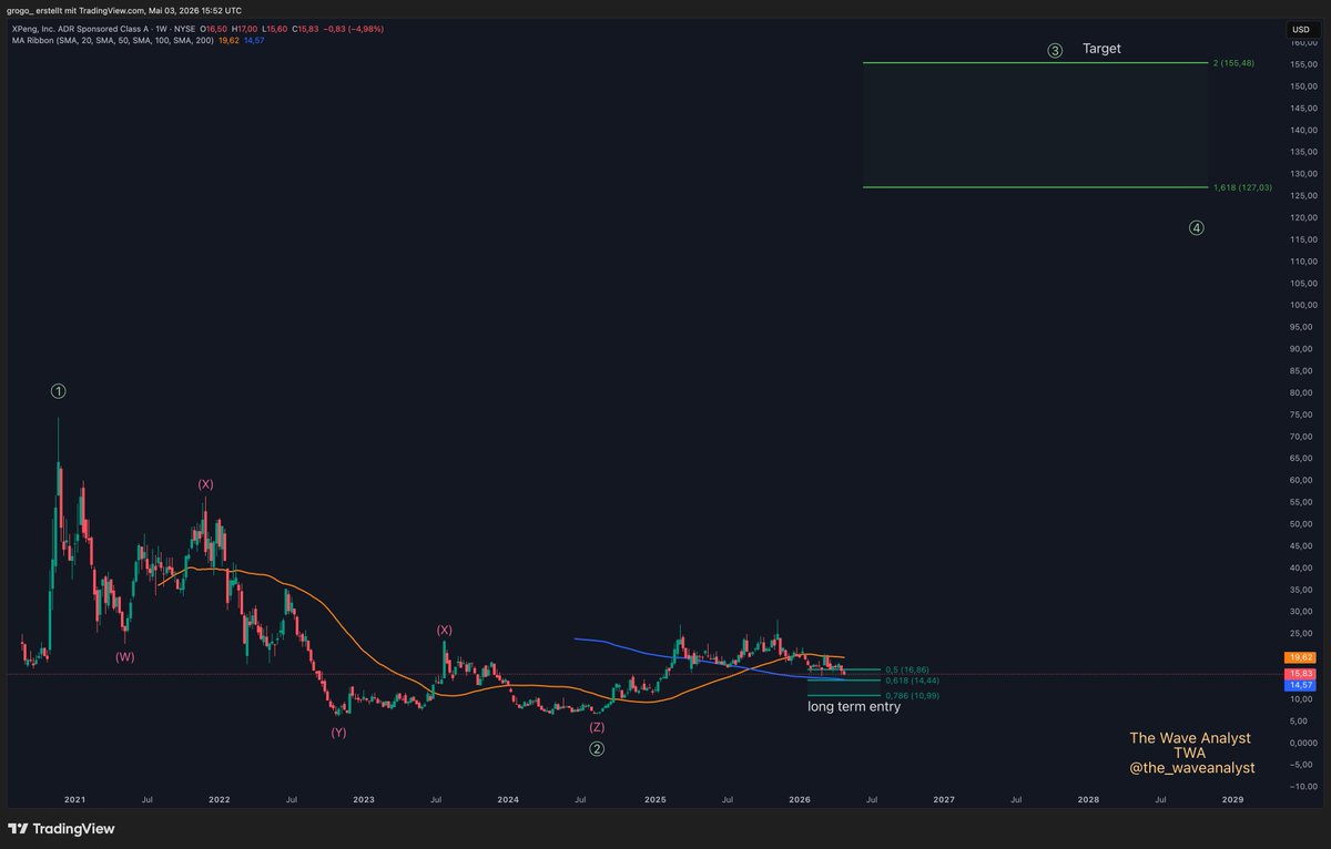 the_waveanalyst's tweet photo. $XPEV 
Xpeng looks exactly like Palantir two years ago.

Same wave structure. Same sentiment destruction. Same five-wave complex correction that bled every bull dry.

Palantir bottomed at $7. Then went to $125.
XPeng bottomed at $7. The Elliott Wave count just completed.
Wave 2 is done. A W-X-Y-X-Z correction - five legs of maximum pain. Every seller who wanted out is out.
The new impulse is beginning.

Long term entry zone: $10.99–$14.44. 
Wave 3 target: $127. 
Full target: $155.

$XPEV is not just an EV company. It is China's answer to Tesla with AI-driven autonomy built in. The AI car narrative has not even started pricing this in.
The structure says the next move is the big one.
Do you see what I see in $XPEV?

#XPEV #XPeng #ElliottWave #EVStocks #ChineseEV #StockMarket #TechnicalAnalysis