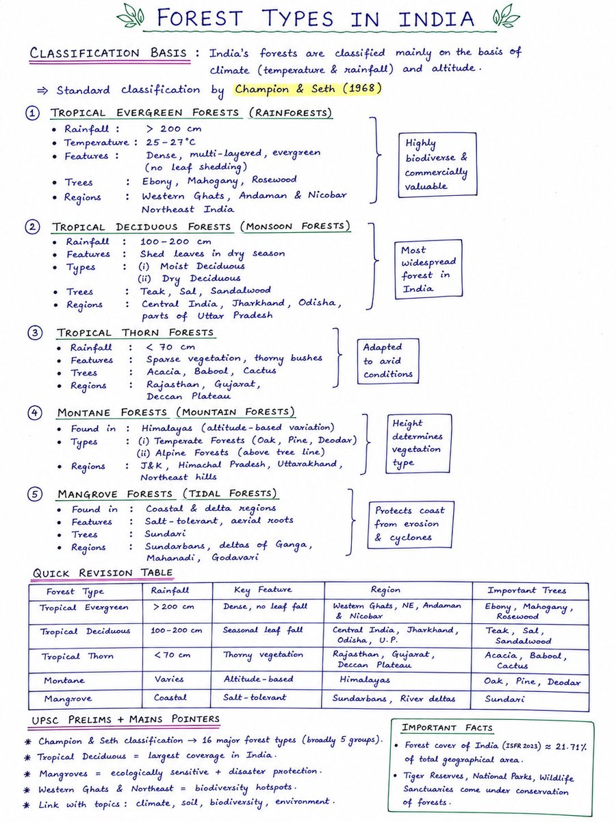 kunalrv's tweet image. Forest types in India. 

#UPSC