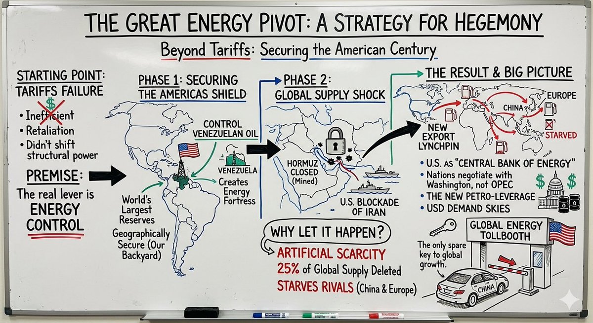 PratikAkki12's tweet image. US power play: Tariffs flopped. The new strategy is raw power: total energy control and re establishing USD dominance. Recent events such as UAE exiting OPEC, US blockade while minesweepers sit in Malacca, Upcoming China summit are proof. #Geopolitics #Energy #Strategy #Iran #Oil