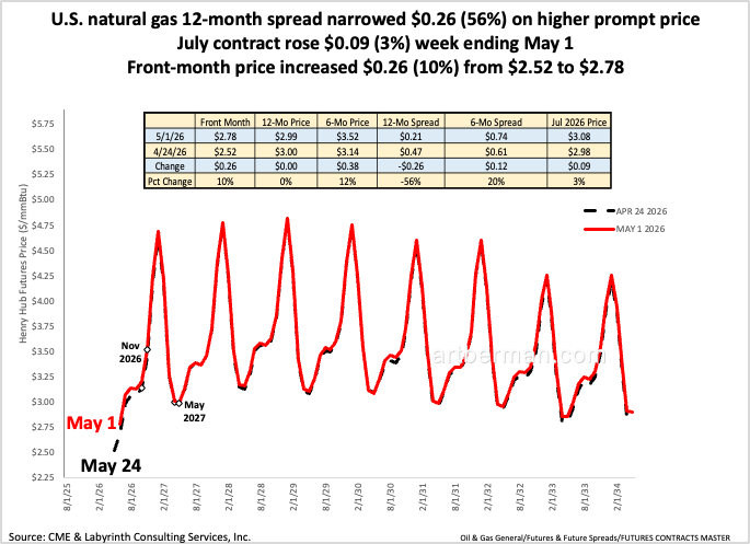 aeberman12's tweet image. U.S. natural gas 12-month spread narrowed $0.26 (56%) on higher prompt price

July contract rose $0.09 (3%) week ending May 1

Front-month price increased $0.26 (10%) from $2.52 to $2.78
#energy #NaturalGas #shale #fintwit #oilandgas #Commodities #ONGT #natgas #LNG