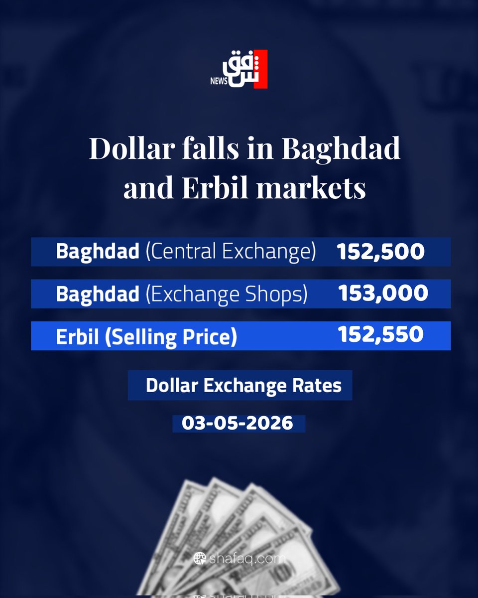 SHAFAQNEWSENG's tweet image. #Dollar falls in #Baghdad and #Erbil #markets
#shafaq_news
