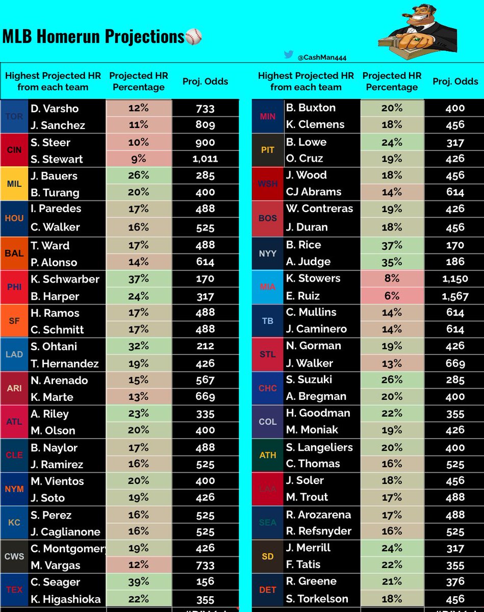 CashManSportss's tweet photo. ⚾️May 3rd MLB Cheat Sheet⚾️

💣Home Run Projections💣

The sheet shows the 2 highest projected players from each team to get a Home Run today! 💣 Take a few straight or pair a couple for a fun Lotto 🎟️

Comment your favorite Home Run Pick today below 👇 https://t.co/T5YKzV6Pfr