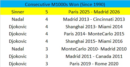 PhilBlack09's tweet image. Wow!
#Sinner is the 1st player to win 5 consecutive M1000s since the category started in 1990!
#Djokovic did have 2 streaks of 5 M1000s titles (2011 &amp;amp; 15) but they weren't consecutive as he missed events in btw.
Jannik is also the 1st to win the 1st 4 M1000s of a year.
Historic!
