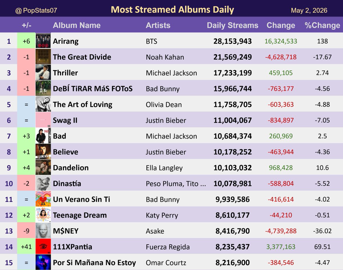 Pop Stats tweet media