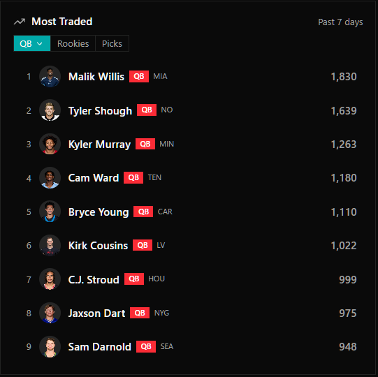 OTCFantasy_'s tweet photo. Here's a look at the most-traded players in Sleeper leagues across the last 7 days, per our Trade Database.

Look through the thread and let us know who you're making deals for!

Find out for yourself: https://t.co/R8seR8Q4HC

QUARTERBACKS
