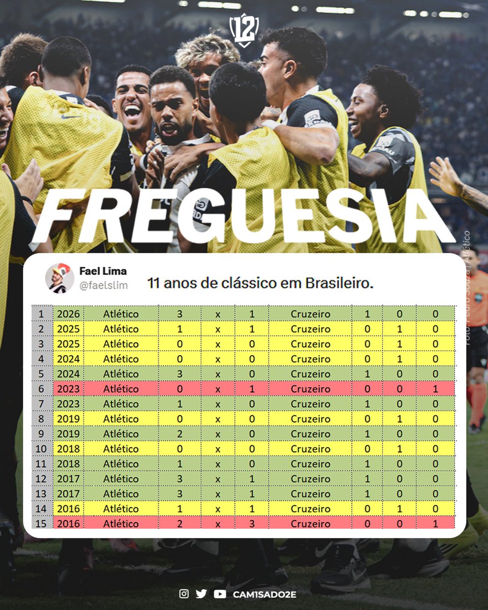 Alguém sabe me dizer por que não tivemos clássicos pelo Brasileiro em 2020, 2021 e 2022?? 🤔🐔

🗞 <a href="/faelslim/">Fael Lima</a>
📸 Pedro Souza | Atlético