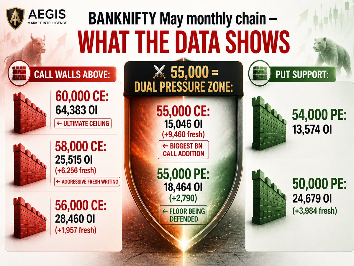 aegismktintel's tweet image. #BANKNIFTY May monthly chain, BN is sandwiched. 55,000 is the battle line.