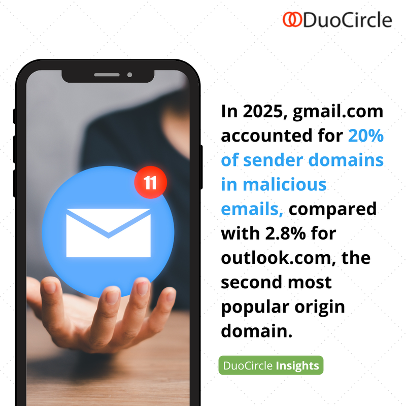 duocirclellc's tweet image. 👉 In 2025, Gmail-related domains were observed in roughly one-fifth of malicious email activity, significantly higher than other major providers, with Outlook appearing at a much smaller share.

(Source: Hoxhunt)

#EmailProtection #EmailSecurity #DMARC