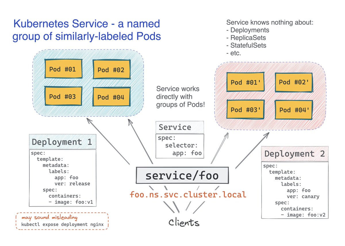 iximiuz's tweet image. At first sight, Kubernetes may look like a new tech: Pods, Deployments, Services, manifests, labels, selectors...

But under the jargon, it largely recreates a good old model, familiar to everyone with prior server-side experience:

- A Pod is an "instance" of a service (a "box")
