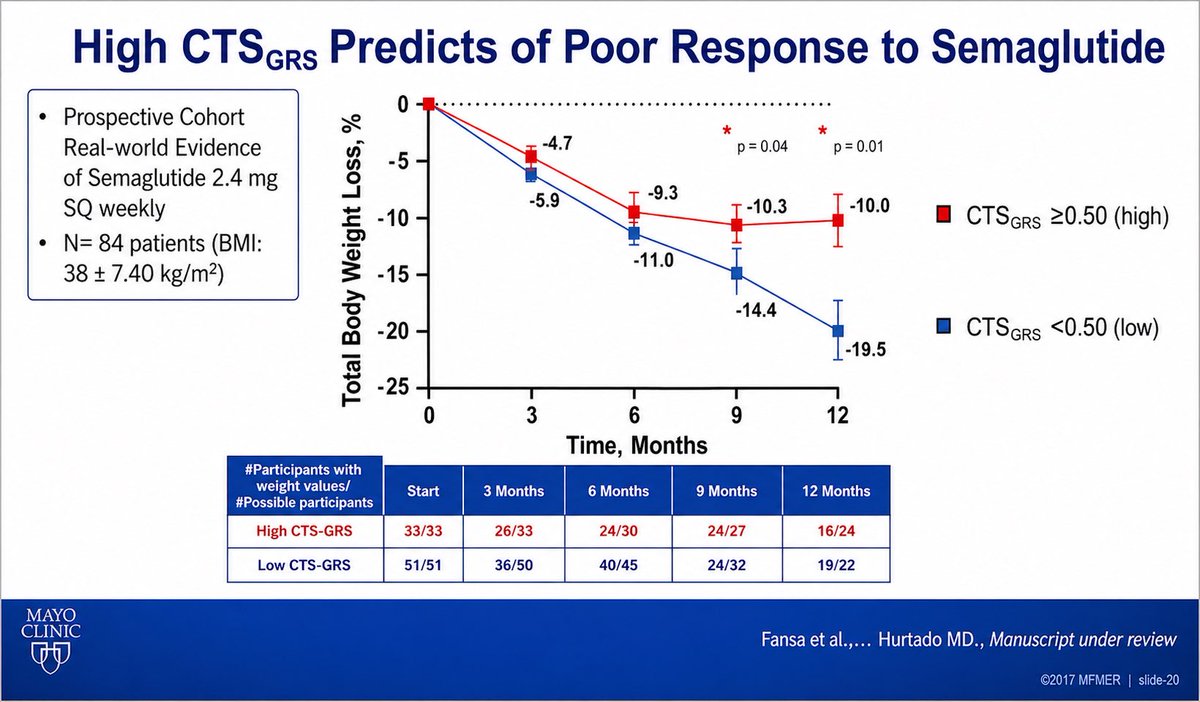 KralJan's tweet image. ❗️Biomarkers are changing the game. 🔬

Across ESG, surgery &amp;amp; GLP-1s, we’re moving beyond “one size fits all” to predict who responds before treatment.

Prof. Acosta is bringing precision to #obesity care. 🚀 

#GiTwitter #MedEd #DDW2026 @DDWMeeting @dr_aac @AmerGastroAssn
