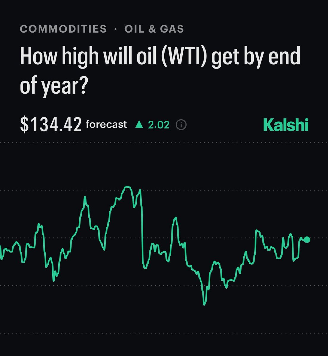 JUST IN: Oil (WTI) forecasted to go as high as $134 by end of year, per Kalshi traders.