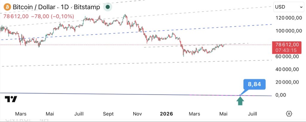 BlueWhaleMM's tweet photo. 📉 Le $BTC dans un biseau d’élargissement géant (5 ans)

La structure ne ment pas : on est dans une phase de volatilité extrême. Si la tendance se poursuit, la borne basse nous attend d'ici fin juin.

⚠️ L'objectif ? Un prix inférieur à 1 000 $.

#Bitcoin #BTC #Crypto #Trading https://t.co/wlbxQlZk5E