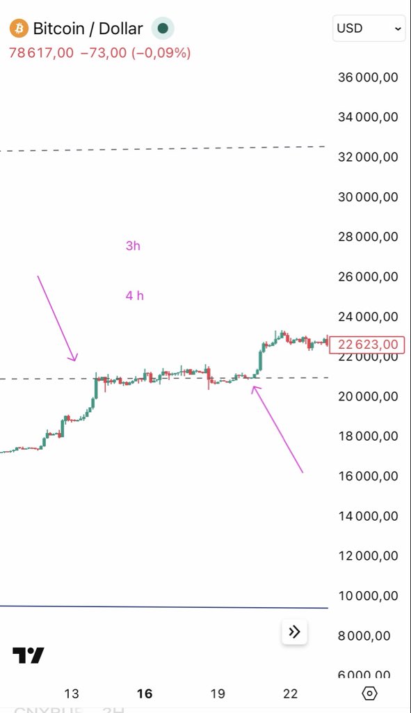 BlueWhaleMM's tweet photo. 📉 Le $BTC dans un biseau d’élargissement géant (5 ans)

La structure ne ment pas : on est dans une phase de volatilité extrême. Si la tendance se poursuit, la borne basse nous attend d'ici fin juin.

⚠️ L'objectif ? Un prix inférieur à 1 000 $.

#Bitcoin #BTC #Crypto #Trading https://t.co/wlbxQlZk5E