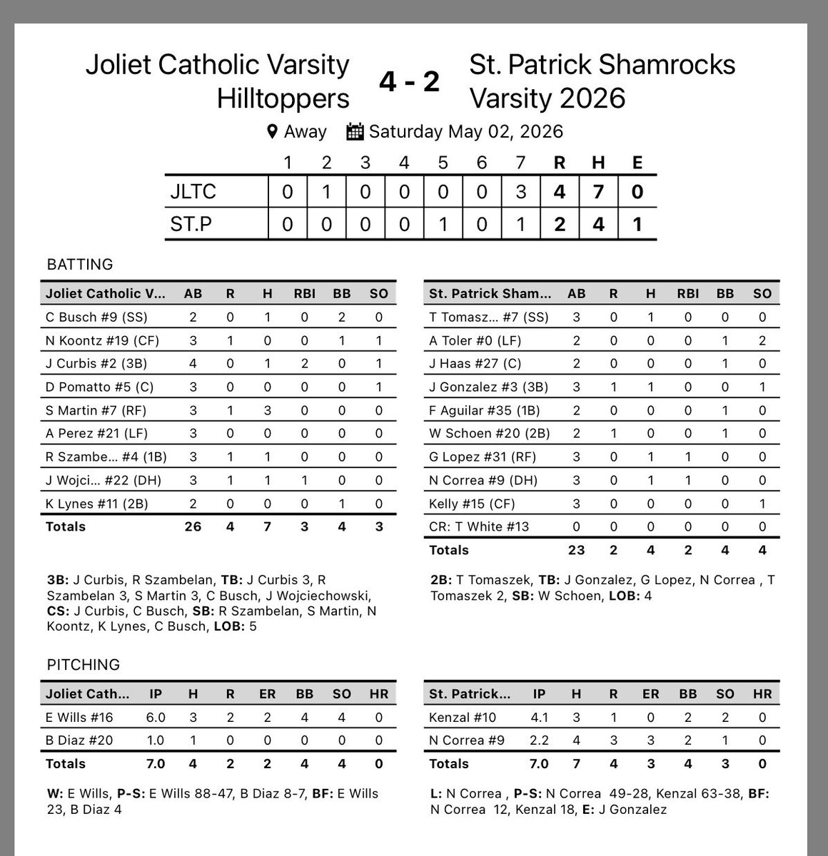 JCABaseball's tweet photo. Game 1:

Joliet Catholic - 4
St. Pat’s - 2

Evan Wills threw six innings allowing three hits and two runs. Barrett Diaz earned the save. Steve Martin had three hits. The Hilltoppers scored three in the top of the seventh spearheaded by a leadoff triple by Rocco Szambelan… https://t.co/QiZR4HBDNN