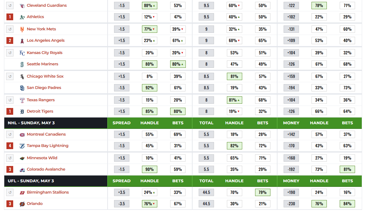 Betting Splits tweet media
