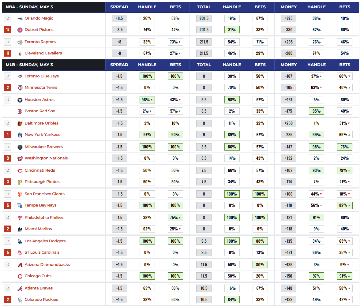 Betting Splits tweet media