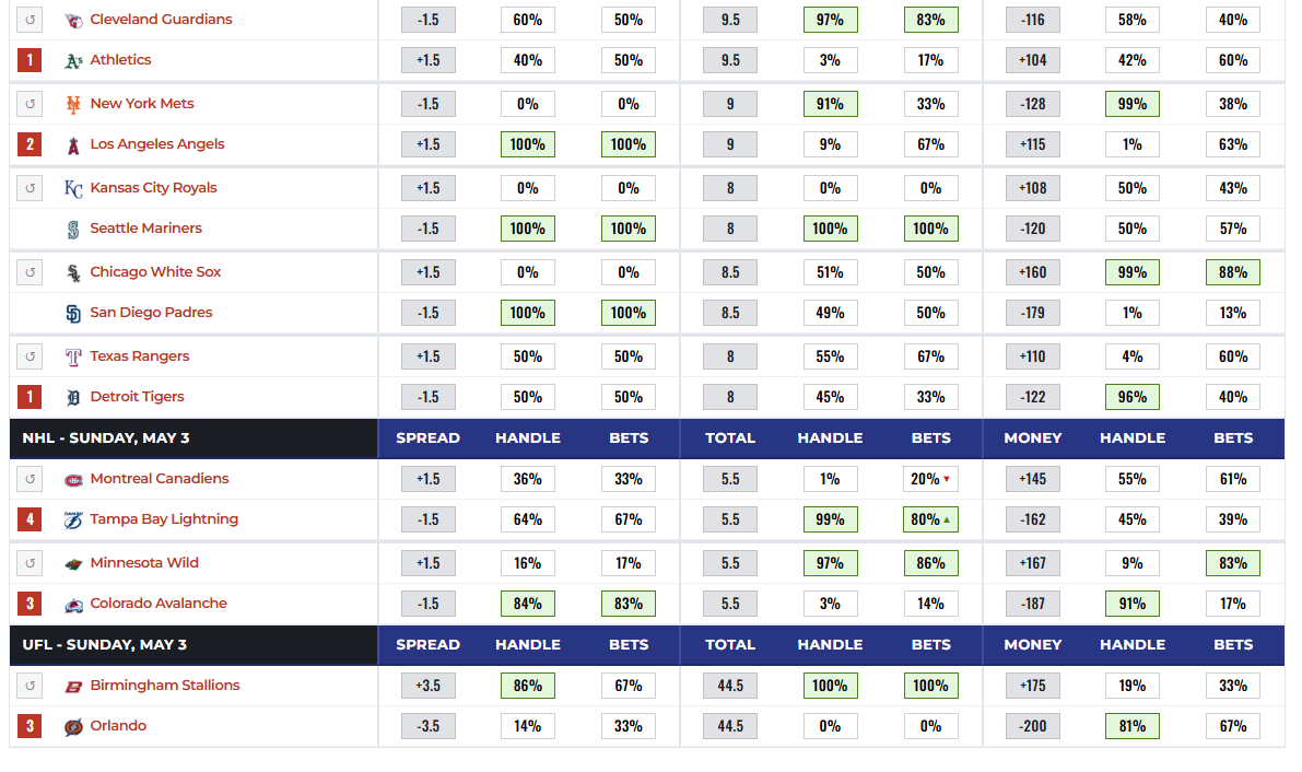 Betting Splits tweet media