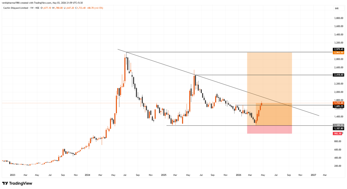 Infinity369520's tweet image. #Cochin Shipyard Ltd

Nothing cost to follow me, 
Follow me for more charts!

#StockMarket #sharemarket #BREAKOUTSTOCKS #StocksToBuy #stockmarketindia #Nifty50 #Banknifty #Sensex #Nasdaq #NASDAQ100 #DowJones #Optionselling #FnO #OptionsTrading