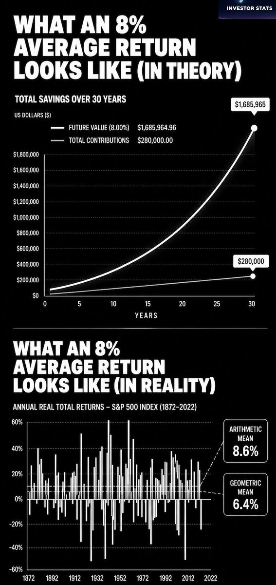 InvestingStats's tweet photo. The top visual here shows compounded growth rate of a portfolio earning 8%.  

The bottom graphic shows what that journey really looks like.  

Great investing is not all about the indexes, ETFs or stocks you pick, but the ability to weather and remain in the game during drawdowns and volatility.  

The reality is most people are wiped out by one of the drawdowns shown in the bottom graphic before they can ever enjoy the top graphic.

Learn these stats, then focus on being in the game rather than risking ruin.