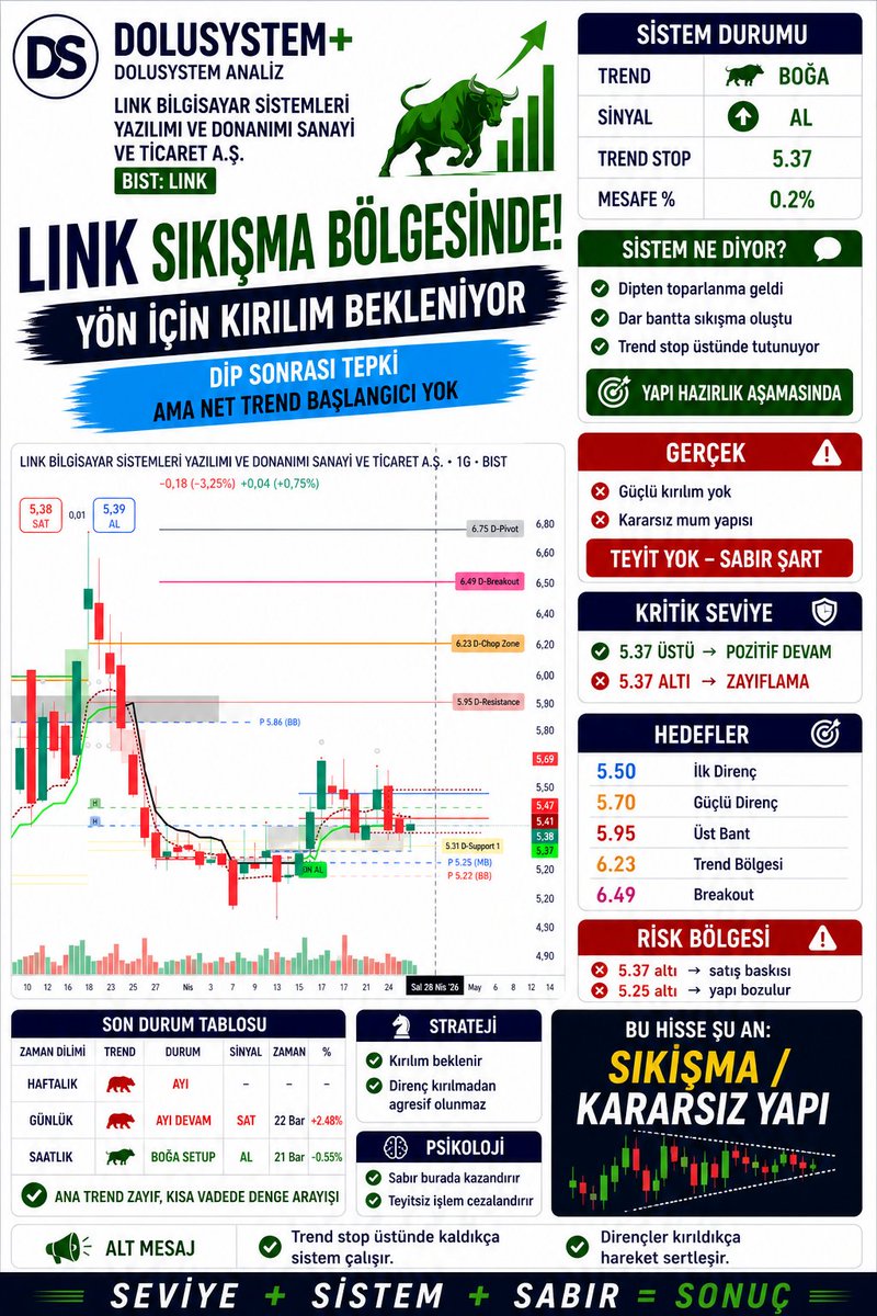 erguneo's tweet photo. #dolusystem #dolusistem #LINK #bist #Borsaİstanbul
Günlük ve Aylık Analizi paylaştım.
LINK’te toparlanma denemesi var ama net güç gelmiş değil 👇
📌 Trend stop (5.37) üstünde tutunma kritik
📌 Bu bölge korunursa kısa vadede toparlanma devam edebilir
Ama dikkat ⚠️
➡️ Üstte 5.50 – 5.70 bandı güçlü direnç
➡️ Kırılmadan net trend demek zor
📉 Alt senaryo:
❌ 5.37 altı → zayıflama hızlanır
📈 Üst senaryo:
✔ Direnç kırılırsa hareket sertleşir
Şu an yapı:
👉 “Toparlanma denemesi ama teyit yok”