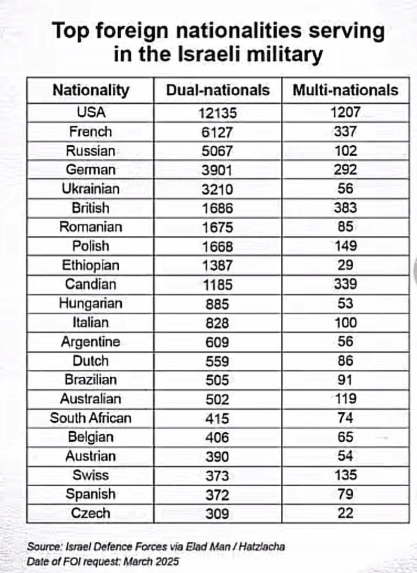 mkheirom's tweet image. The data comes from: 
A Freedom of Information (FOI) request (March 2025)
Submitted to the #Israeli military. 
By NGO Hatzlacha, via lawyer Elad Man