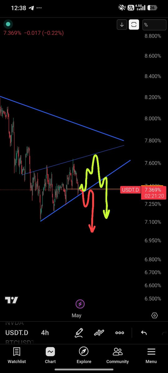 volatile_trader's tweet photo. @FatihHoca0 Usdt dom https://t.co/jjJs8ogHf8