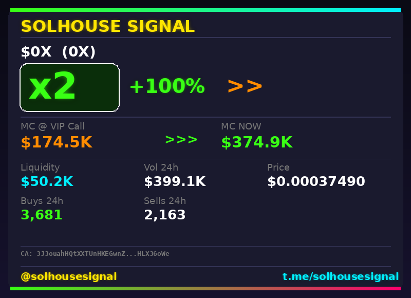 solhousesignal's tweet image. Another 2x bagger 🎯 $0X (0X)

📊 MC: $374.9K | Liq: $50.2K
💵 Vol 24h: $399.1K
🔄 Buys/Sells: 3,681 / 2,163

📋 CA:
3J3ouahHQtXXTUnHKEGwnZoCbMo7Wa6KWdtLHLX36oWe

🤖 Full scan + chart → link in bio

#0X #solhousesignal #moonshot #sol #crypto