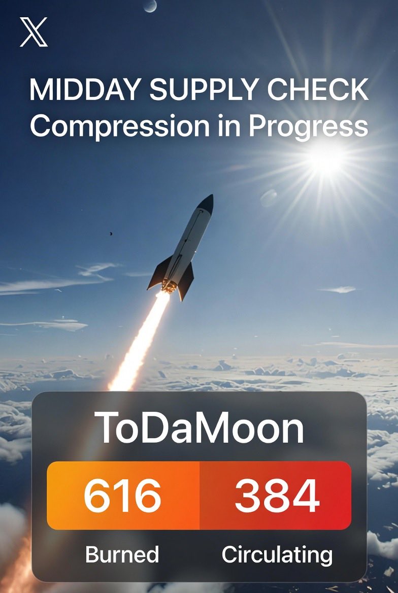 ToTheMoon_HQ's tweet photo. #MoonCREW update 🧑🚀
Supply compression never sleeps:
🔥 616 burned (62%)
🚀 384 circulating
Every buy tightens it further, and your referrals earn points while you do it.
Who’s stacking both today?
Ref link: https://t.co/695uyPV1XM
Reply 🌕 if you’re in!
#ToTheMoon #MicroSupply https://t.co/MnZFNzqViZ