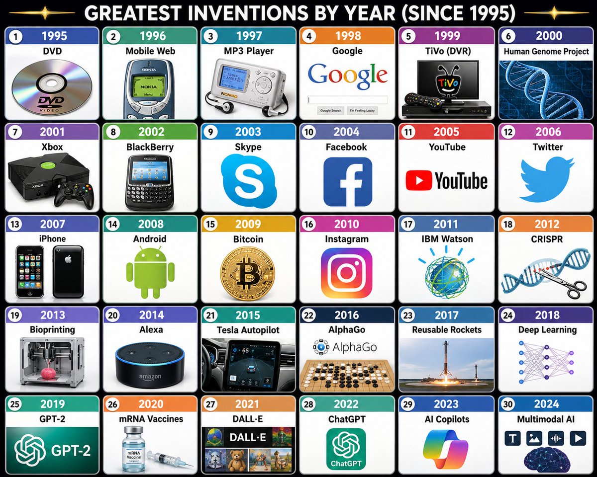 iakashdigital's tweet image. 🌍 Greatest Inventions (1995–2024) — in 20 lines

From DVDs to Multimodal AI…
We didn’t just evolve. We accelerated 🚀
💿 DVD → 🔎 Google → 📘 Facebook
🎥 YouTube → 📱 iPhone → 🤖 Android
🚗 Bitcoin → 📱 Instagram → 🚀 CRISPR
#Innovation #Technology #AI #Future #TechTrends