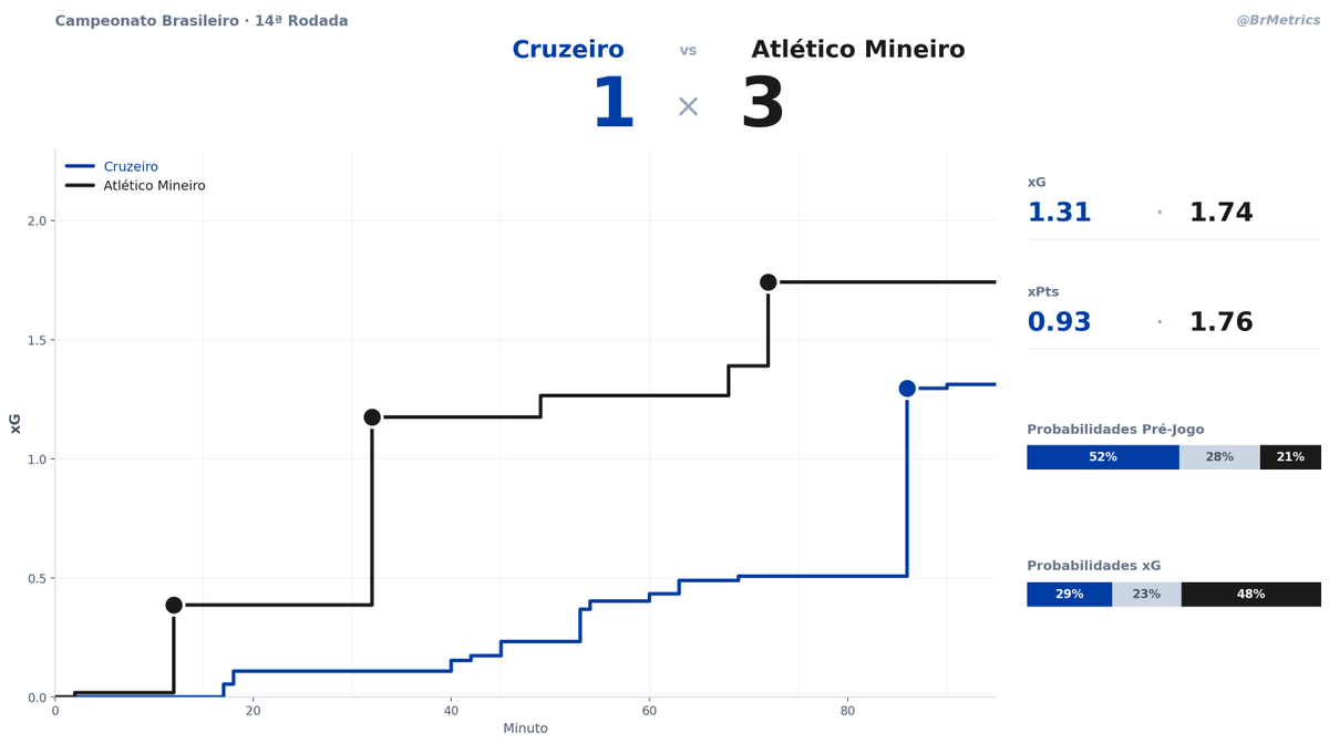 Brasileirão Metrics tweet media