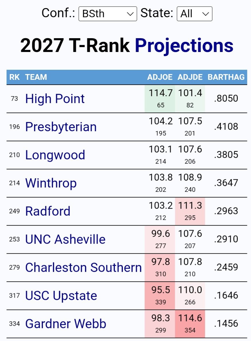 HighPointHoops tweet media