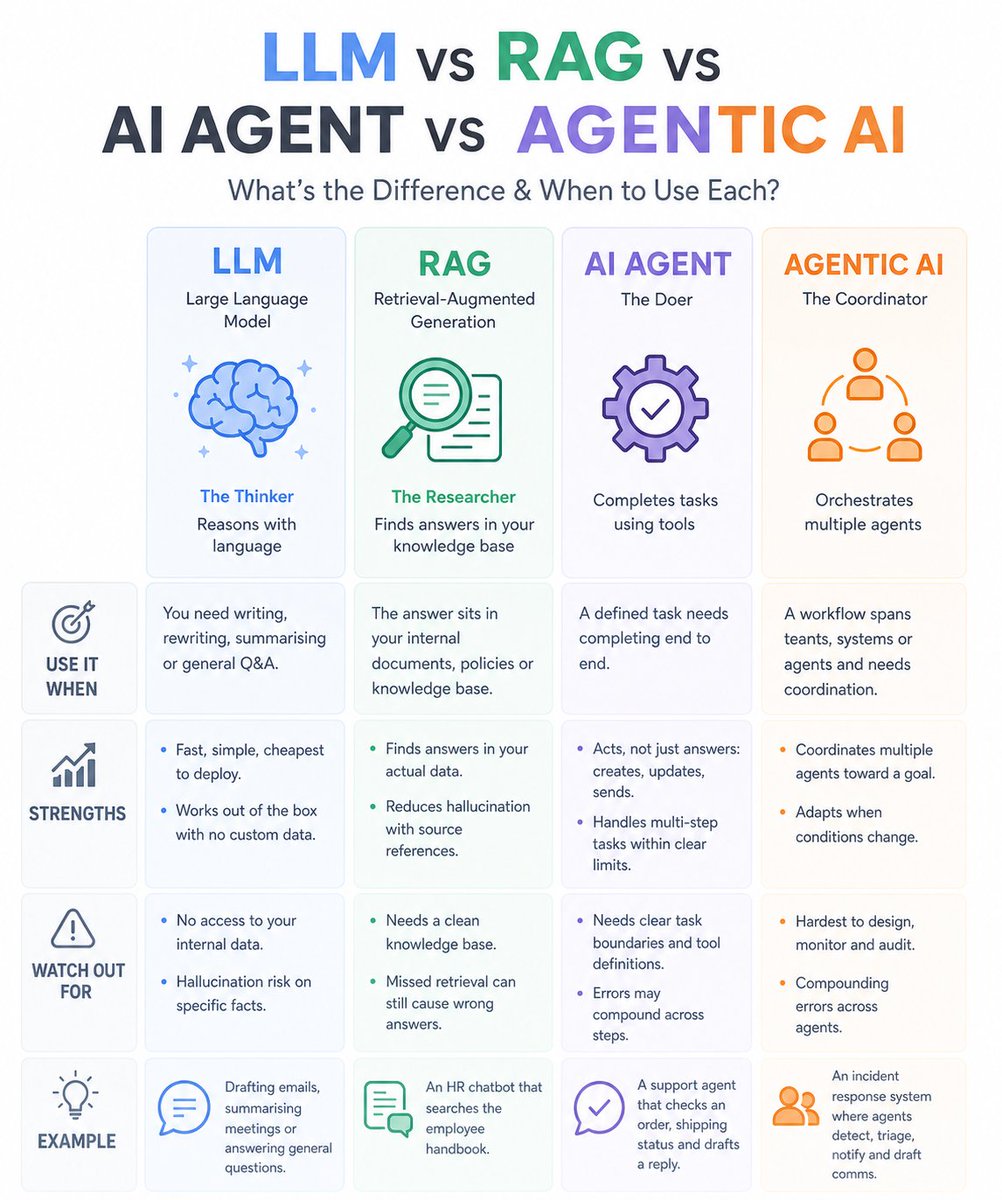 CodAgentic's tweet photo. LLM vs RAG vs AI Agents vs Agentic AI 

AI is evolving fast:

LLM → writes &amp;#AIAgents RAG → uses your data
Agents → take actions
 Agentic AI → runs entire workflows
The real edge? Combining them.

What are you building with AI right now? 

#AI #LLM #RAG #AIAgents #codagentic https://t.co/cAWpEjVlTG