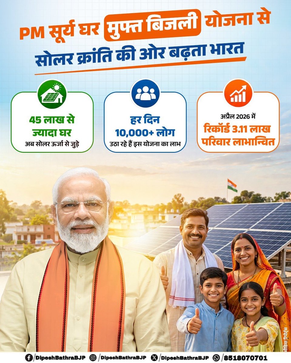 DipeshBathraBJP's tweet image. #NarendraModi जी

🌞सोलर क्रांति की ओर बढ़ता भारत!🇮🇳

'प्रधानमंत्री सूर्य घर मुफ्त बिजली योजना' ने देशभर में ऊर्जा के क्षेत्र में एक नई रोशनी जगाई है।

🔋 45 लाख से अधिक घर अब सोलर ऊर्जा से जुड़ चुके हैं
⚡ हर दिन 10,000+ लोग इस योजना का लाभ उठा रहे हैं
📈 अप्रैल 2026 में 

(1/2)